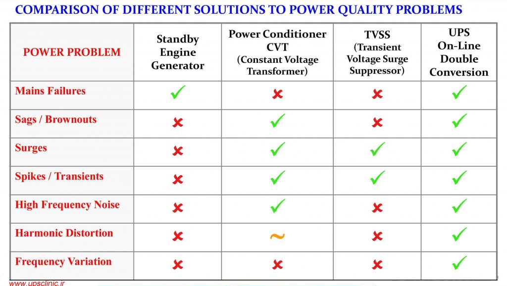 چرا UPS ؟ | راه‌حلهای ارائه شده برای مواجهه با تصحیح مشکلات کیفیت توان
