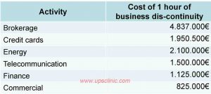 چرا UPS ؟ - بررسی ساده خسارتهای مالی ناشی از بوجود آمدن یک وقفه یک ساعته در چند Business در اروپا