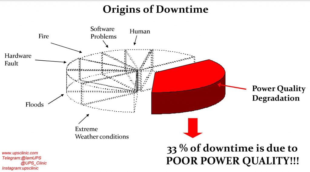 چرا UPS ؟ خسارتهای ناشی از قطع برق